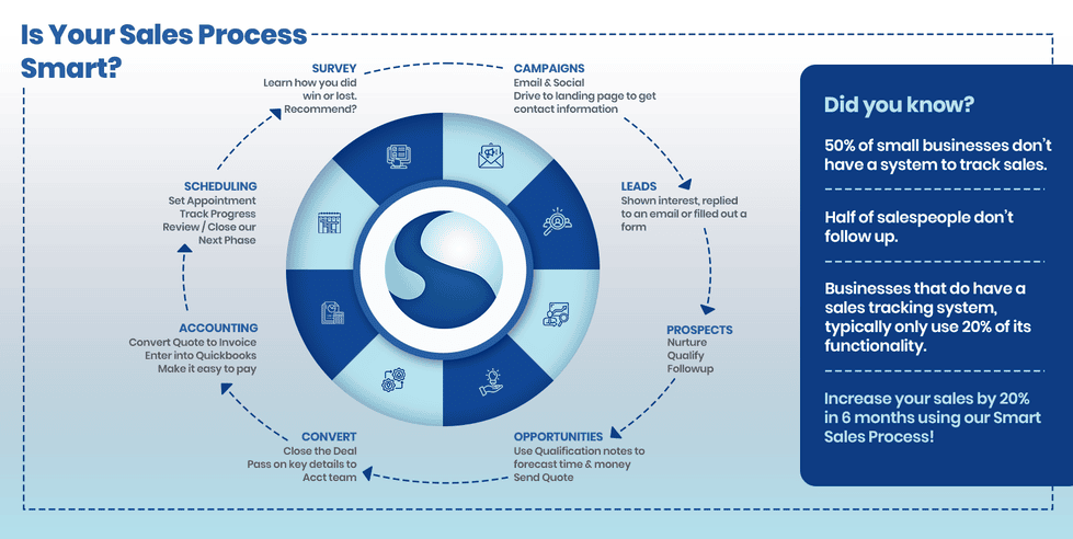 Click here to learn more about  Smart Selling!